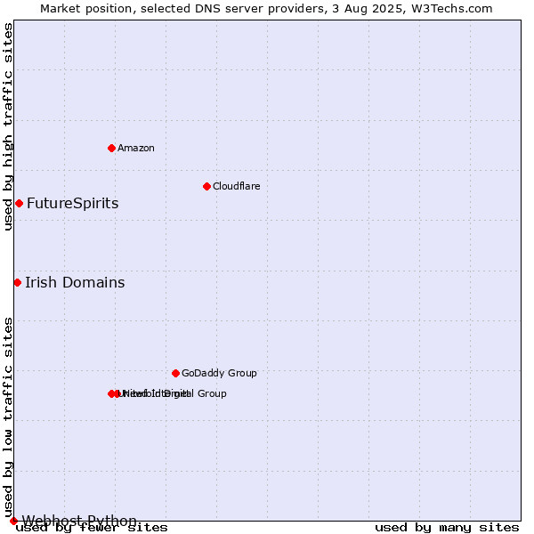 Market position of FutureSpirits vs. Irish Domains vs. Webhost Python