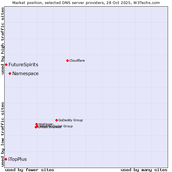 Market position of Namespace vs. FutureSpirits vs. iTopPlus