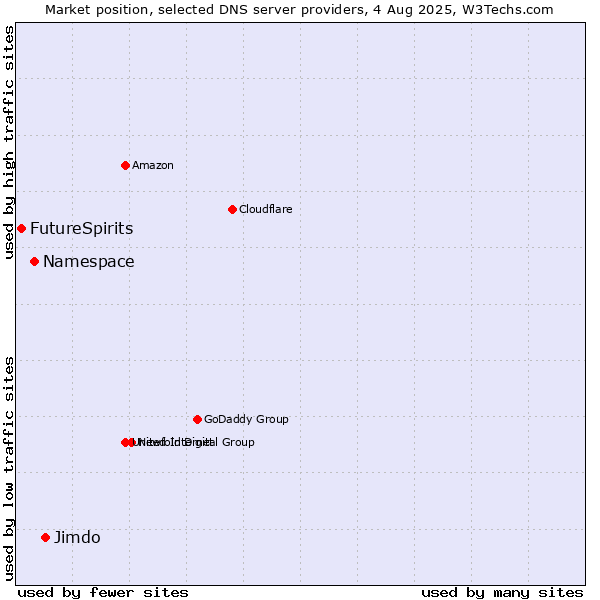 Market position of Jimdo vs. Namespace vs. FutureSpirits