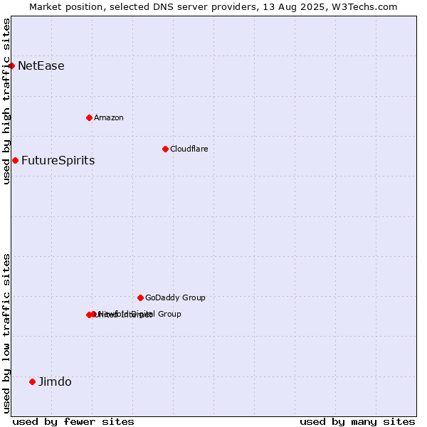 Market position of Jimdo vs. FutureSpirits vs. NetEase