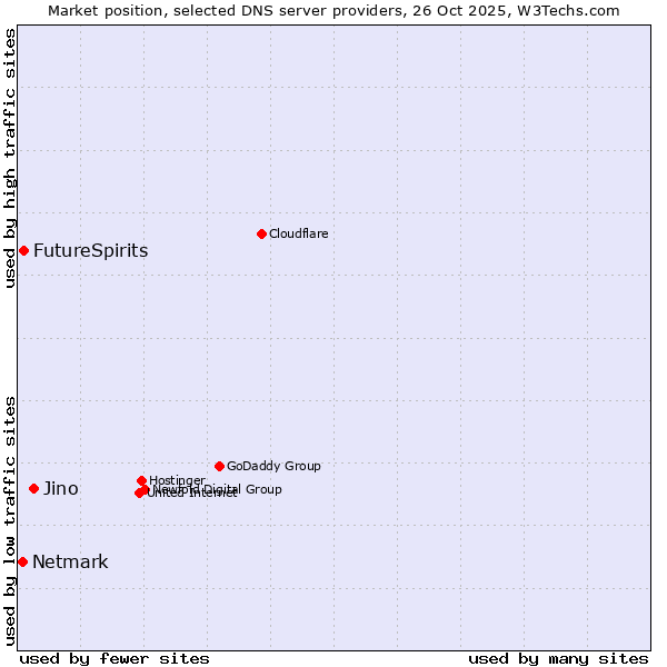 Market position of Jino vs. FutureSpirits vs. Netmark