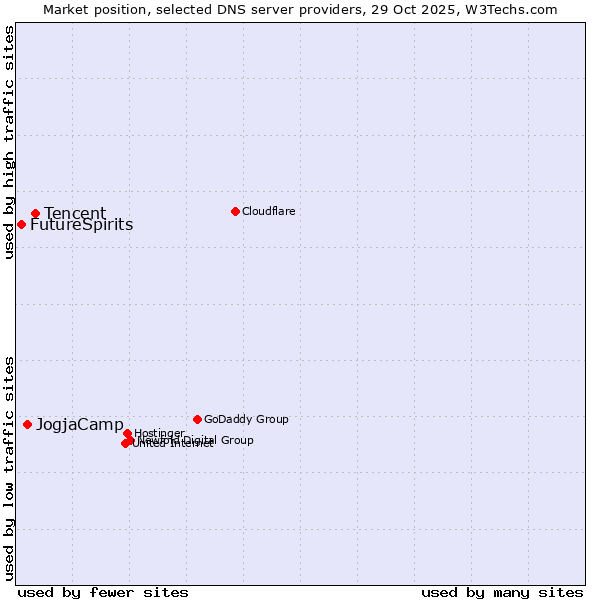 Market position of Tencent vs. JogjaCamp vs. FutureSpirits