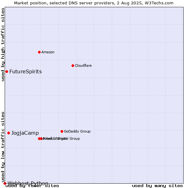 Market position of JogjaCamp vs. FutureSpirits vs. Webhost Python