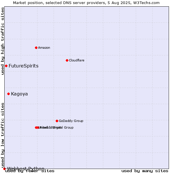 Market position of Kagoya vs. FutureSpirits vs. Webhost Python
