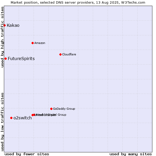 Market position of o2switch vs. FutureSpirits vs. Kakao