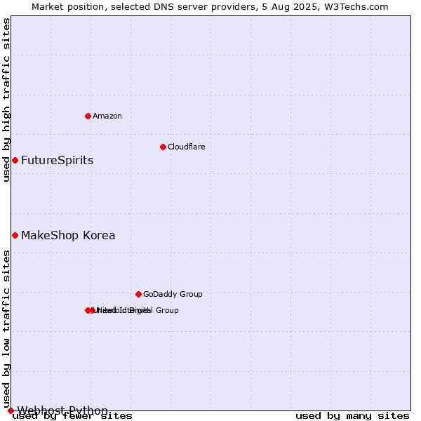 Market position of FutureSpirits vs. MakeShop Korea vs. Webhost Python