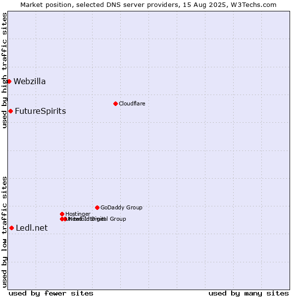 Market position of Ledl.net vs. FutureSpirits vs. Webzilla