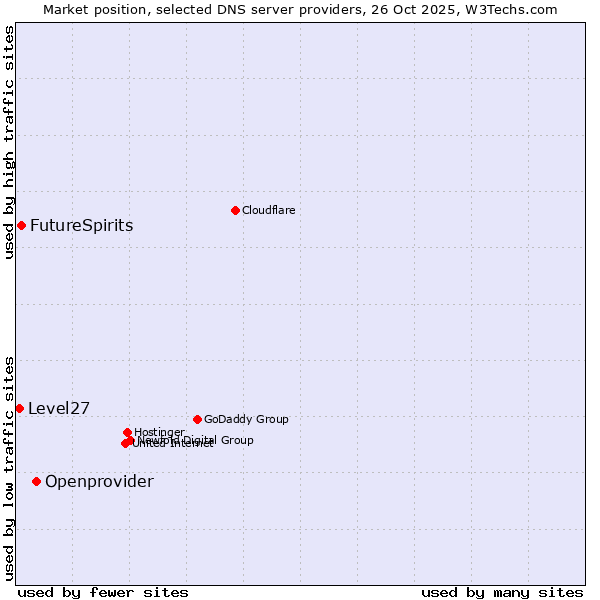Market position of Openprovider vs. FutureSpirits vs. Level27