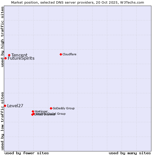 Market position of Tencent vs. FutureSpirits vs. Level27