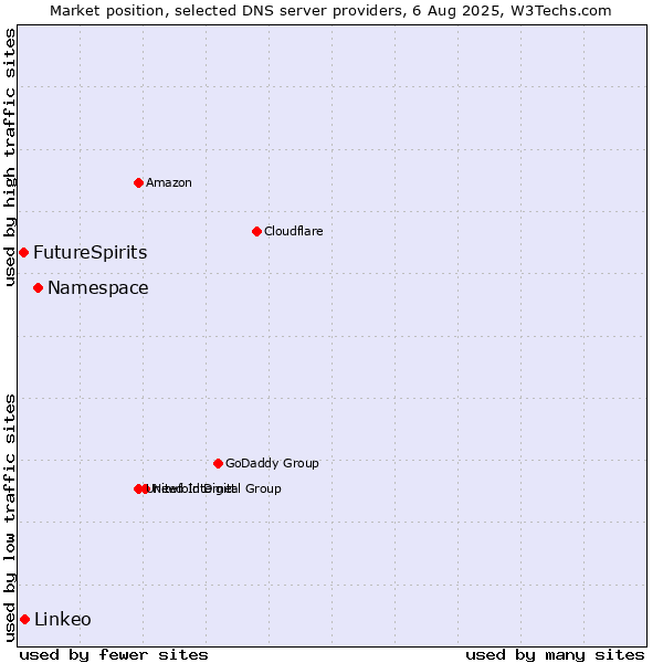 Market position of Namespace vs. Linkeo vs. FutureSpirits