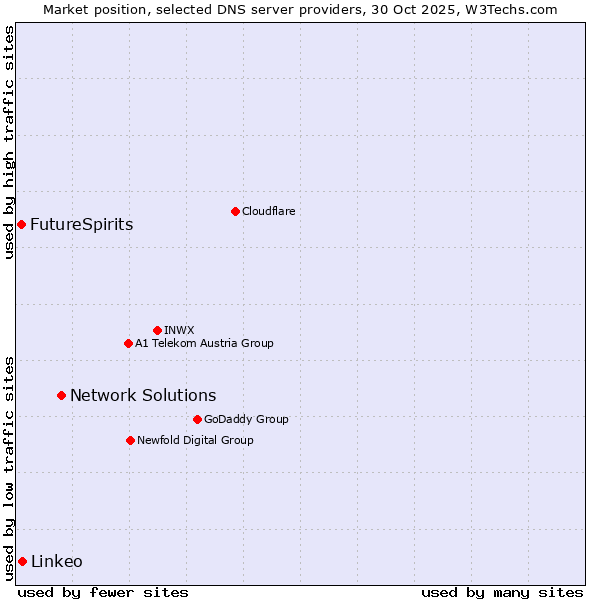 Market position of Network Solutions vs. Linkeo vs. FutureSpirits
