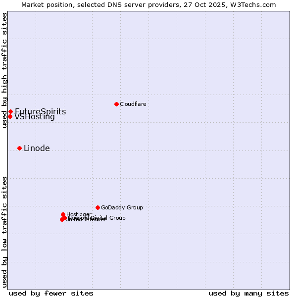Market position of Linode vs. FutureSpirits vs. VSHosting