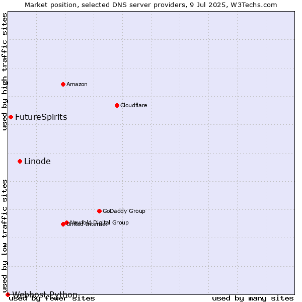 Market position of Linode vs. FutureSpirits vs. Webhost Python