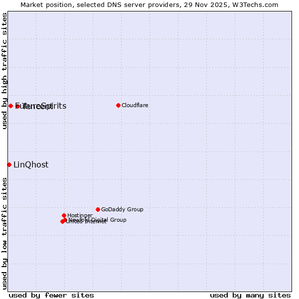 Market position of Tencent vs. FutureSpirits vs. LinQhost