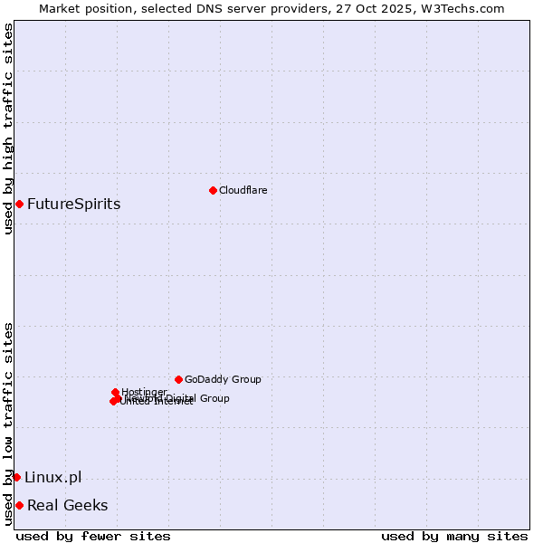 Market position of FutureSpirits vs. Real Geeks vs. Linux.pl