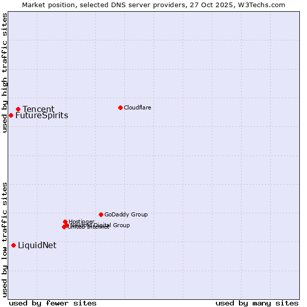 Market position of Tencent vs. LiquidNet vs. FutureSpirits