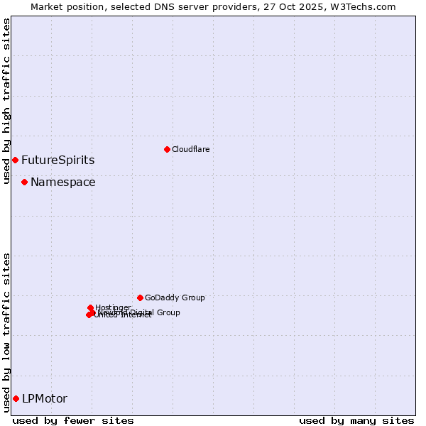 Market position of Namespace vs. LPMotor vs. FutureSpirits