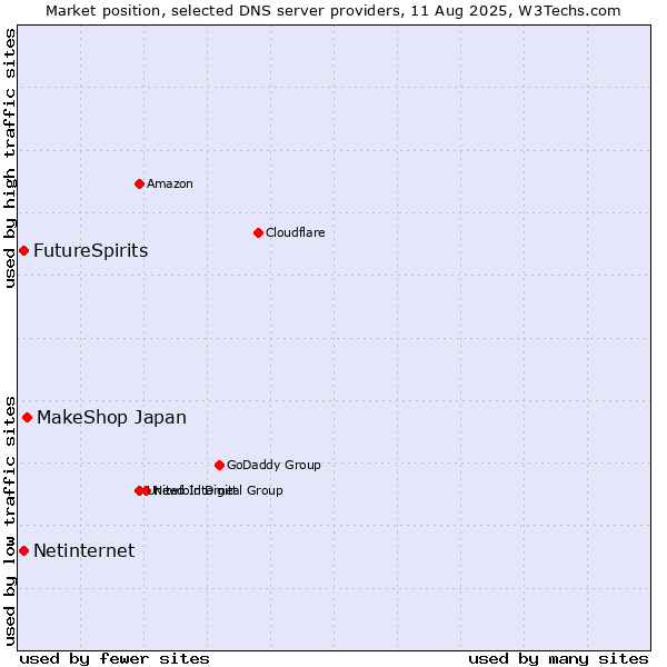 Market position of MakeShop Japan vs. FutureSpirits vs. Netinternet