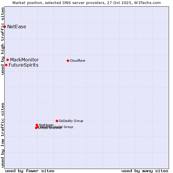 Market position of MarkMonitor vs. FutureSpirits vs. NetEase