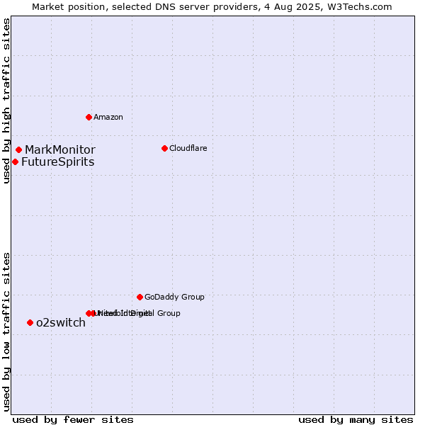 Market position of o2switch vs. MarkMonitor vs. FutureSpirits