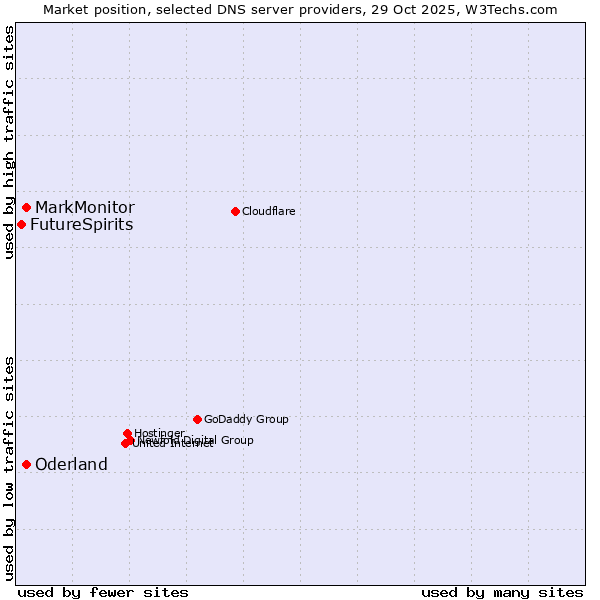 Market position of MarkMonitor vs. Oderland vs. FutureSpirits