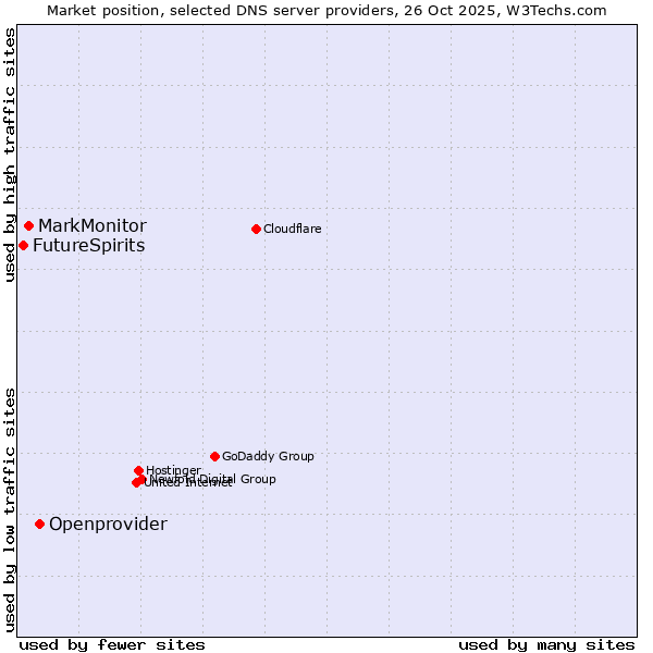 Market position of Openprovider vs. MarkMonitor vs. FutureSpirits