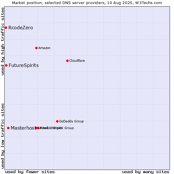 Market position of Masterhost vs. FutureSpirits vs. RcodeZero