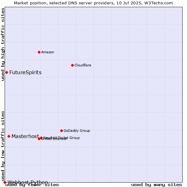 Market position of Masterhost vs. FutureSpirits vs. Webhost Python