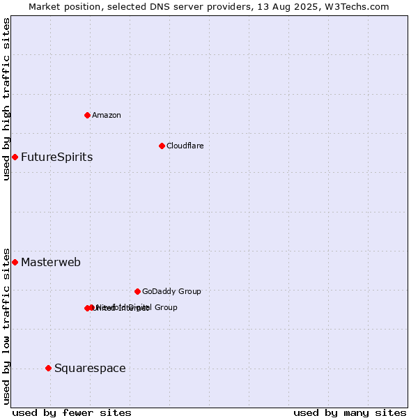 Market position of Squarespace vs. Masterweb vs. FutureSpirits