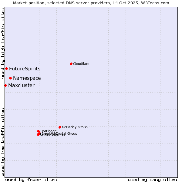 Market position of Namespace vs. FutureSpirits vs. Maxcluster