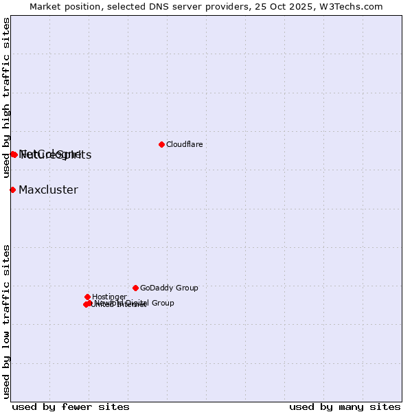 Market position of FutureSpirits vs. NetCologne vs. Maxcluster