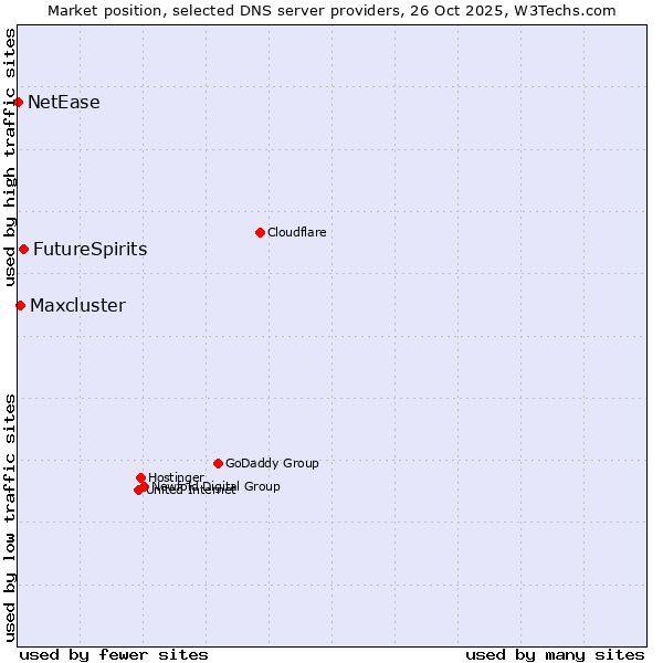 Market position of FutureSpirits vs. Maxcluster vs. NetEase