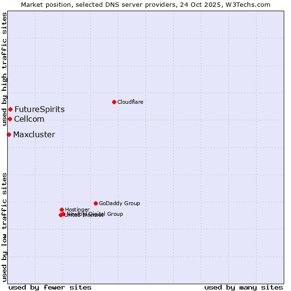 Market position of FutureSpirits vs. Cellcom vs. Maxcluster