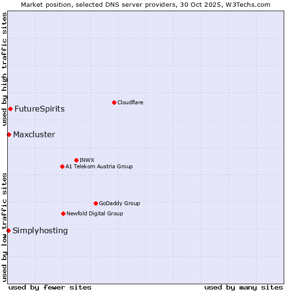 Market position of FutureSpirits vs. Maxcluster vs. Simplyhosting