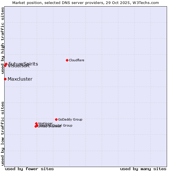 Market position of FutureSpirits vs. Maxcluster vs. Visualsoft