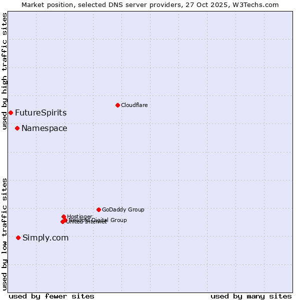 Market position of Simply.com vs. Namespace vs. FutureSpirits