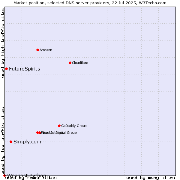 Market position of Simply.com vs. FutureSpirits vs. Webhost Python