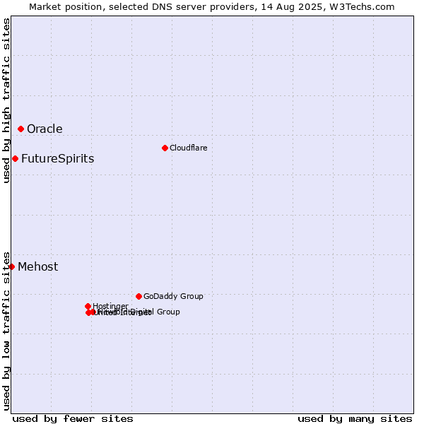 Market position of Oracle vs. FutureSpirits vs. Mehost