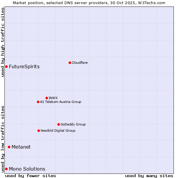 Market position of Metanet vs. FutureSpirits vs. Mono Solutions