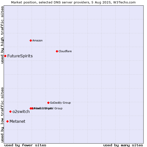 Market position of o2switch vs. Metanet vs. FutureSpirits