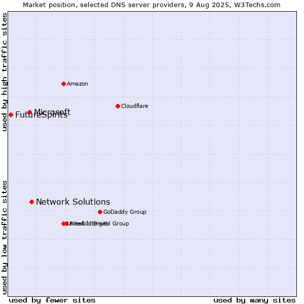 Market position of Network Solutions vs. Microsoft vs. FutureSpirits