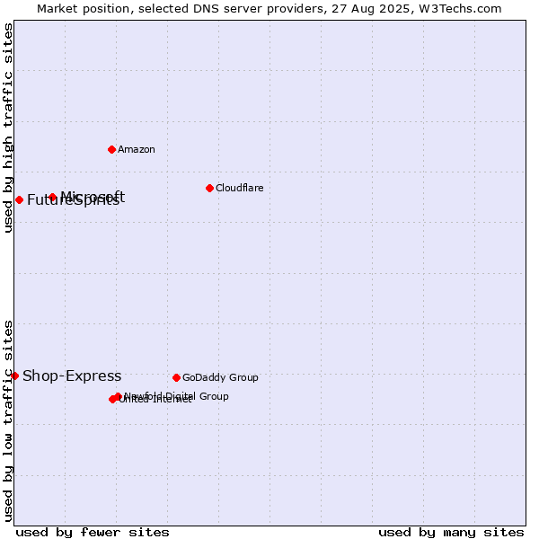 Market position of Microsoft vs. FutureSpirits vs. Shop-Express