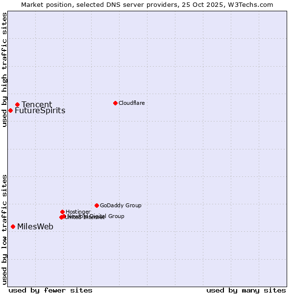 Market position of Tencent vs. MilesWeb vs. FutureSpirits