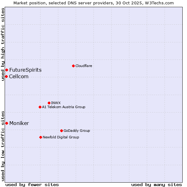 Market position of FutureSpirits vs. Moniker vs. Cellcom