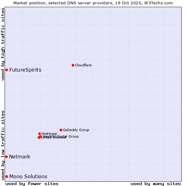 Market position of FutureSpirits vs. Mono Solutions vs. Netmark