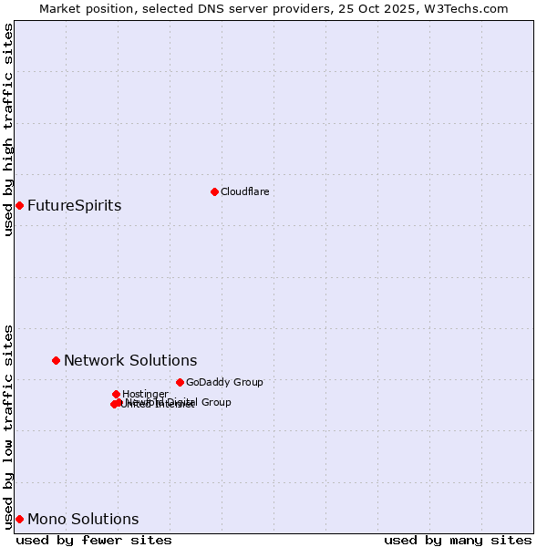 Market position of Network Solutions vs. FutureSpirits vs. Mono Solutions