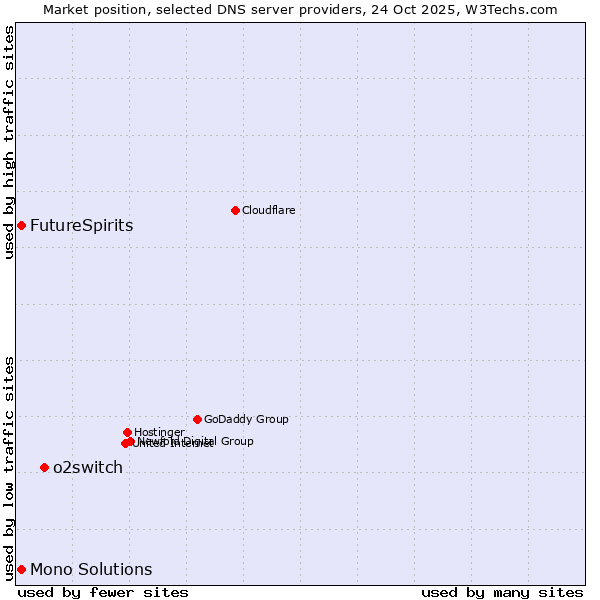 Market position of o2switch vs. FutureSpirits vs. Mono Solutions