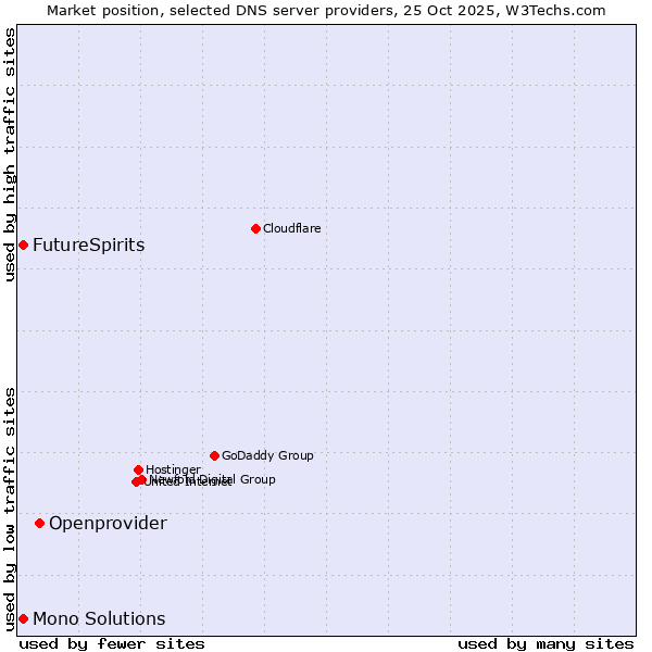 Market position of Openprovider vs. FutureSpirits vs. Mono Solutions