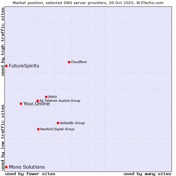Market position of Your.Online vs. FutureSpirits vs. Mono Solutions