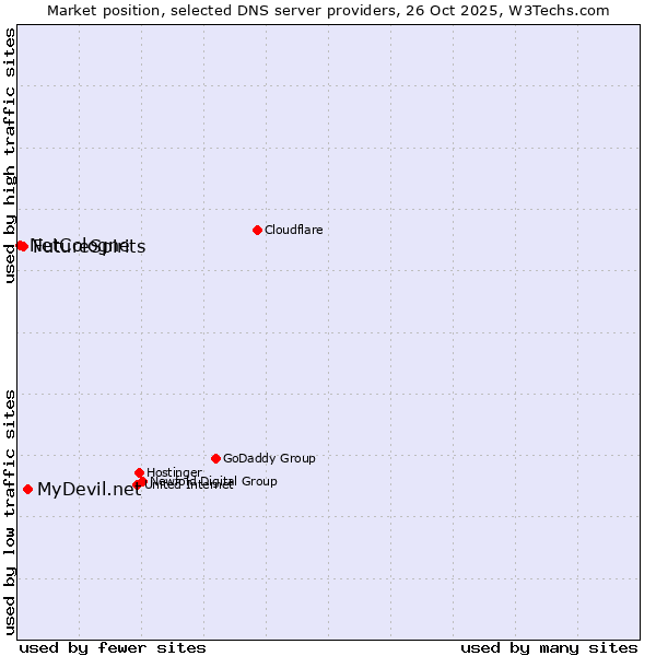 Market position of MyDevil.net vs. FutureSpirits vs. NetCologne